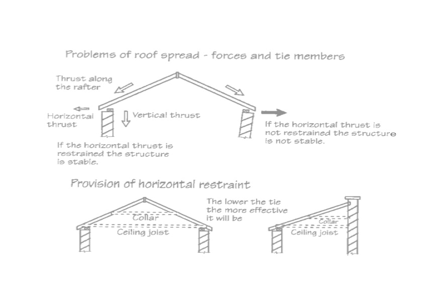 Roof Spread